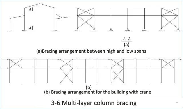 steel structure detail